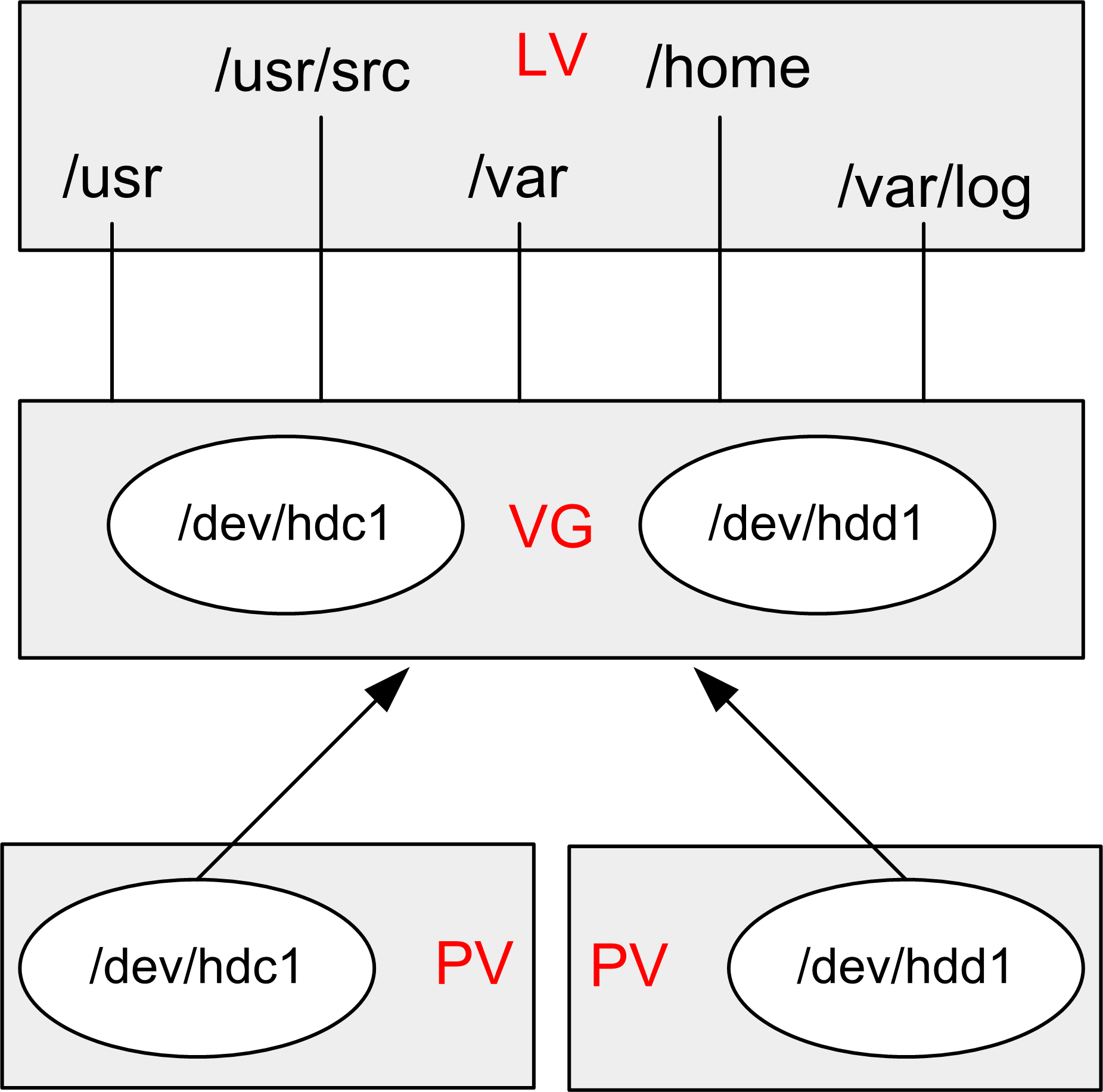 LVM