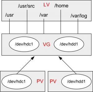 Estrutura LVM